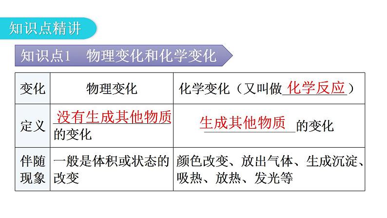 人教版九年级化学第一单元走进化学世界1物质的变化和性质教学教学课件第6页