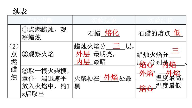 人教版九年级化学第一单元走进化学世界2化学是一门以实验为基础的科学课时1对蜡烛及其燃烧的探究教学教学课件第7页