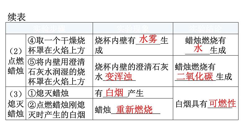 人教版九年级化学第一单元走进化学世界2化学是一门以实验为基础的科学课时1对蜡烛及其燃烧的探究教学教学课件第8页