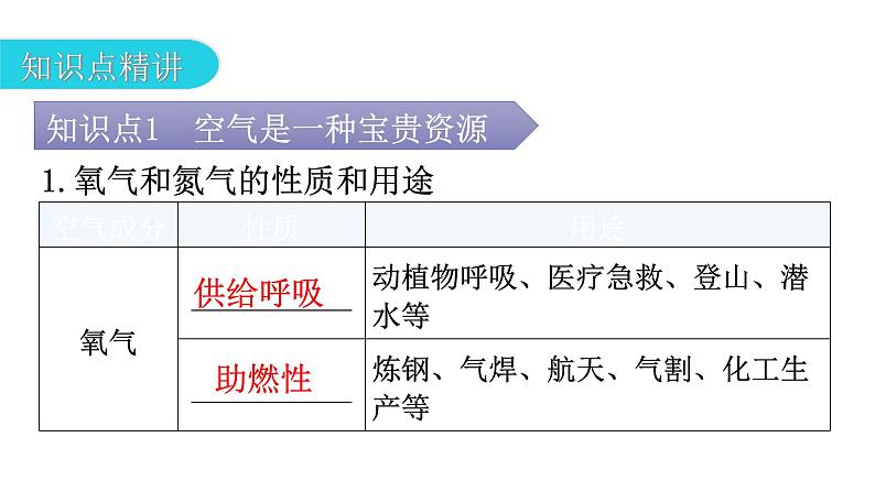 人教版九年级化学第二单元我们周围的空气1空气课时2空气的用途和保护教学教学课件05