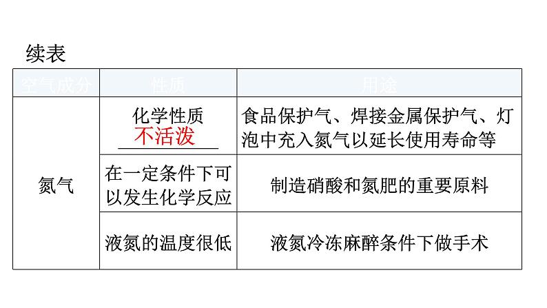 人教版九年级化学第二单元我们周围的空气1空气课时2空气的用途和保护教学教学课件06