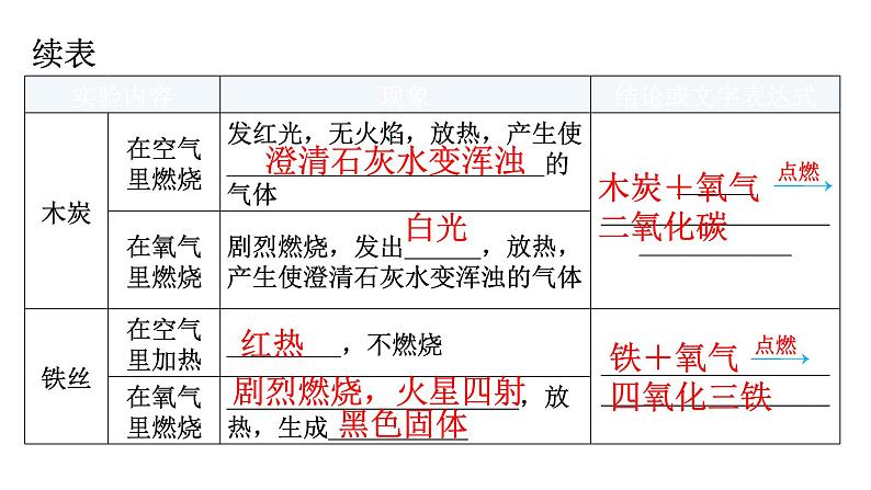 人教版九年级化学第二单元我们周围的空气2氧气课时1氧气的性质教学教学课件第7页