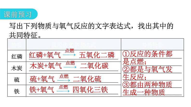 人教版九年级化学第二单元我们周围的空气2氧气课时2化合反应和氧化反应教学教学课件第4页