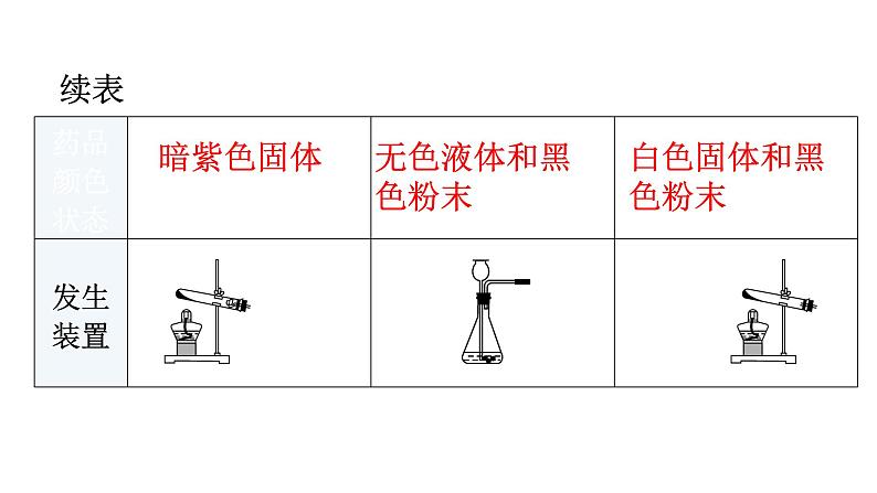 人教版九年级化学第二单元我们周围的空气3制取氧气课时1制取氧气的原理教学教学课件第6页