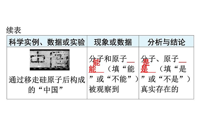 人教版九年级化学第三单元物质构成的奥秘1分子和原子课时1物质由微观粒子构成教学课件第6页