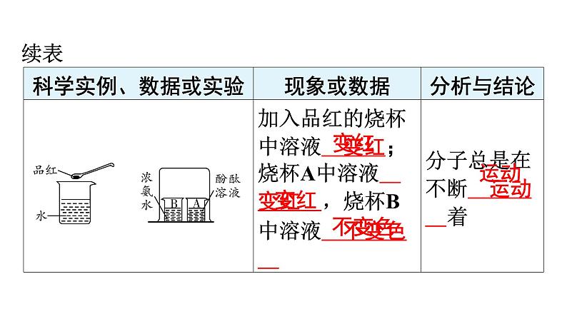 人教版九年级化学第三单元物质构成的奥秘1分子和原子课时1物质由微观粒子构成教学课件第8页