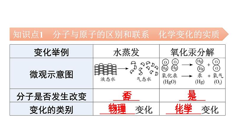 人教版九年级化学第三单元物质构成的奥秘1分子和原子课时2分子原子教学课件第5页