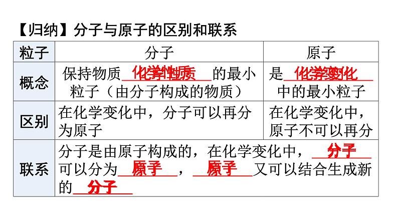 人教版九年级化学第三单元物质构成的奥秘1分子和原子课时2分子原子教学课件第7页