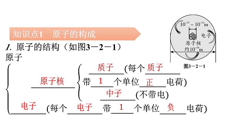 人教版九年级化学第三单元物质构成的奥秘2原子的结构课时1原子的构成和相对原子质量教学课件第5页