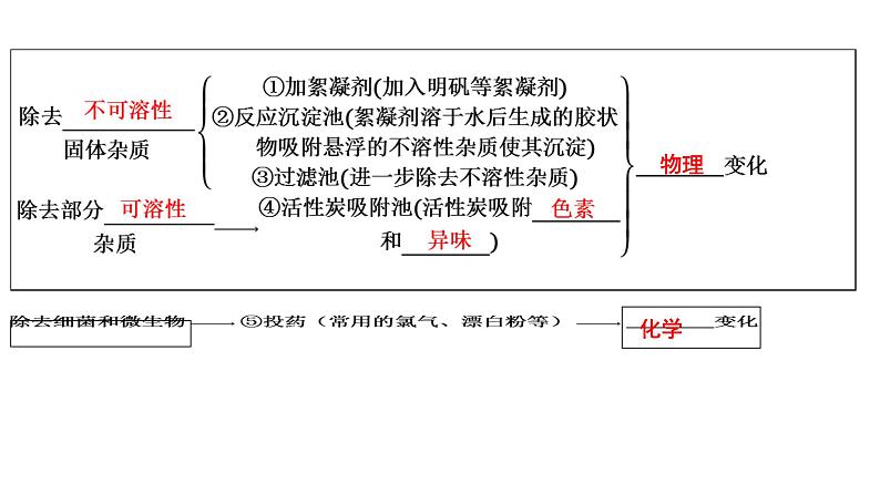 人教版九年级化学第四单元自然界的水2水的净化课时1水的净化教学课件第7页