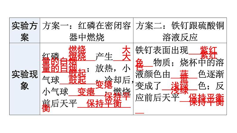 人教版九年级化学第五单元化学方程式1质量守恒定律课时1质量守恒定律教学课件第6页