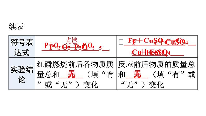 人教版九年级化学第五单元化学方程式1质量守恒定律课时1质量守恒定律教学课件第7页