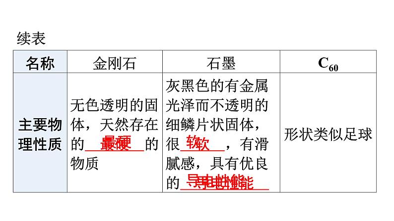 人教版九年级化学第六单元碳和碳的氧化物1金刚石、石墨和C60课时1碳的单质教学课件第7页