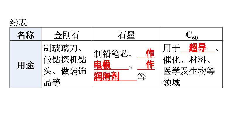 人教版九年级化学第六单元碳和碳的氧化物1金刚石、石墨和C60课时1碳的单质教学课件第8页