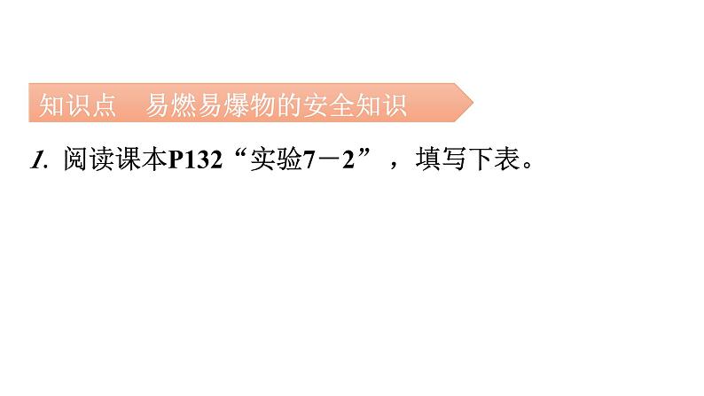 人教版九年级化学第七单元燃料及其利用1燃烧和灭火课时2易燃物和易爆物的安全知识教学课件第5页