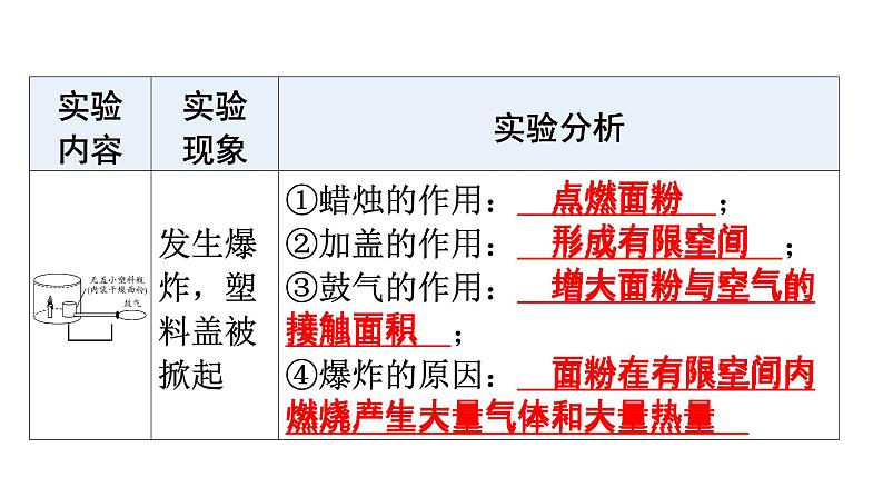 人教版九年级化学第七单元燃料及其利用1燃烧和灭火课时2易燃物和易爆物的安全知识教学课件第6页