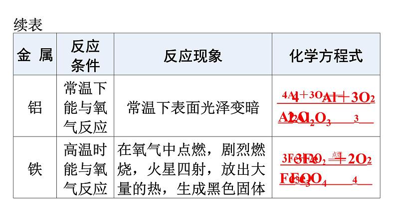 人教版九年级化学第八单元金属和金属材料2金属的化学性质课时1金属与氧气、酸的反应教学课件06