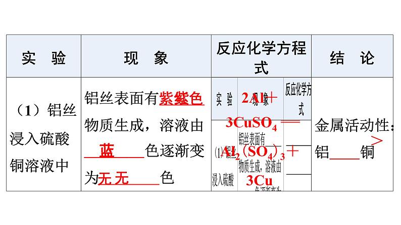 人教版九年级化学第八单元金属和金属材料2金属的化学性质课时2金属活动性顺序教学课件06