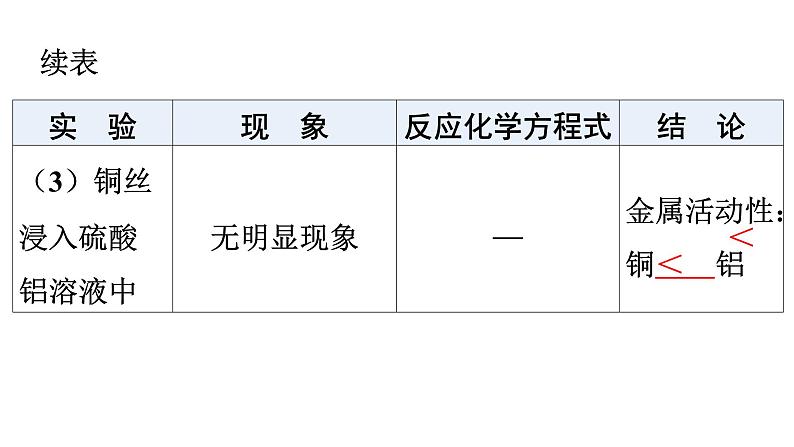 人教版九年级化学第八单元金属和金属材料2金属的化学性质课时2金属活动性顺序教学课件08