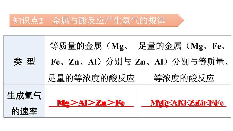 人教版九年级化学第八单元金属和金属材料2金属的化学性质课时3拓展一三种金属活动性顺序的验证金属与酸反应的图像分析教学课件06