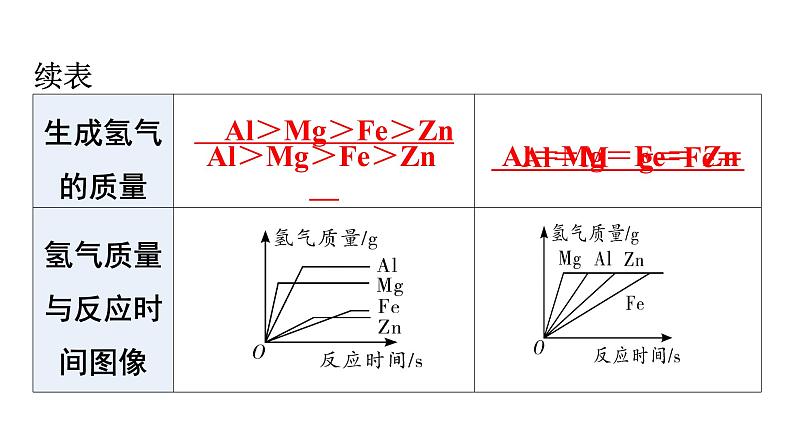 人教版九年级化学第八单元金属和金属材料2金属的化学性质课时3拓展一三种金属活动性顺序的验证金属与酸反应的图像分析教学课件07