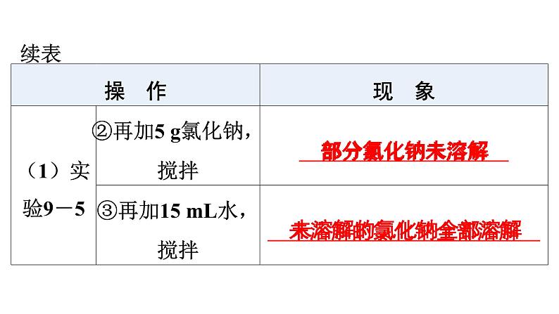 人教版九年级化学第九单元溶液2溶解度课时1饱和溶液教学课件第6页