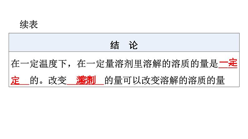 人教版九年级化学第九单元溶液2溶解度课时1饱和溶液教学课件第7页