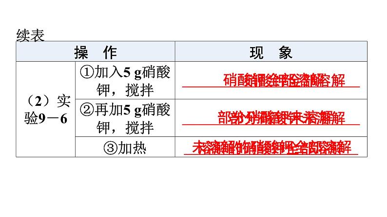 人教版九年级化学第九单元溶液2溶解度课时1饱和溶液教学课件第8页