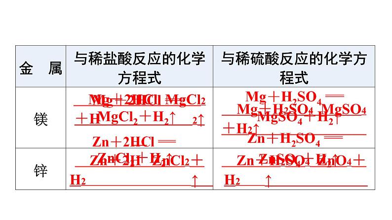 人教版九年级化学第十单元酸和碱1常见的酸和碱课时2酸的化学性质教学课件第6页