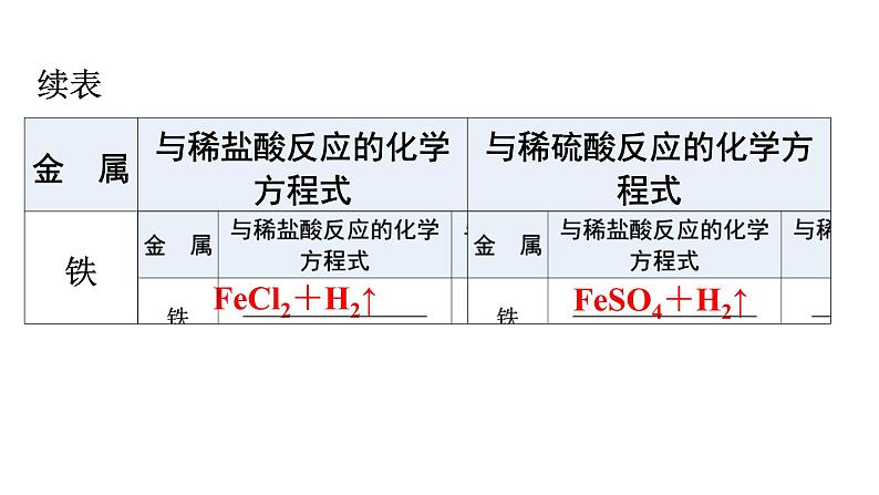 人教版九年级化学第十单元酸和碱1常见的酸和碱课时2酸的化学性质教学课件第7页