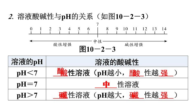 人教版九年级化学第十单元酸和碱2酸和碱的中和反应课时2溶液酸碱度的表示法pH教学课件第6页