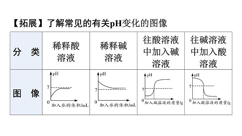 人教版九年级化学第十单元酸和碱2酸和碱的中和反应课时2溶液酸碱度的表示法pH教学课件第8页