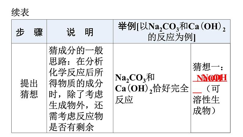 人教版九年级化学第十一单元盐化肥（二）酸、碱、盐化学性质的应用反应后溶液中溶质成分的探究教学课件第4页