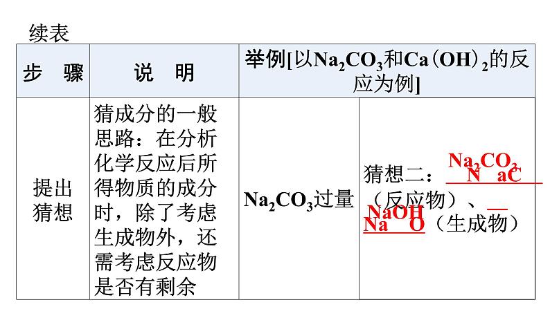 人教版九年级化学第十一单元盐化肥（二）酸、碱、盐化学性质的应用反应后溶液中溶质成分的探究教学课件第5页