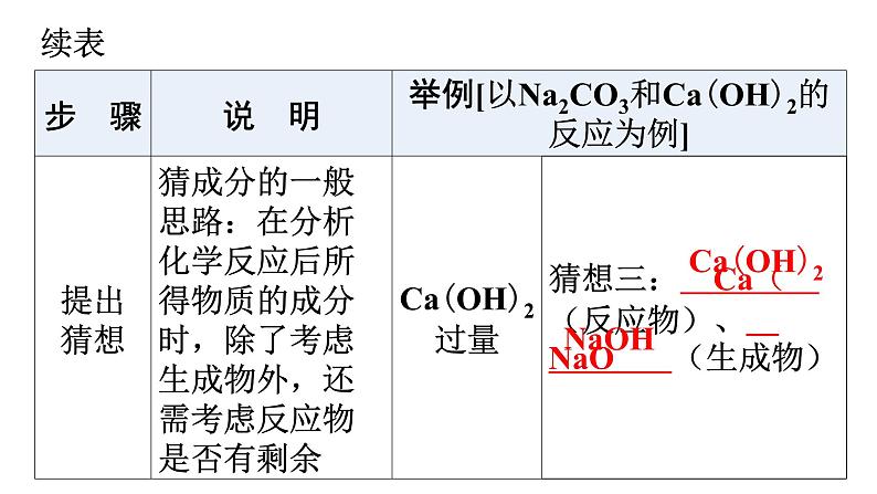 人教版九年级化学第十一单元盐化肥（二）酸、碱、盐化学性质的应用反应后溶液中溶质成分的探究教学课件第6页