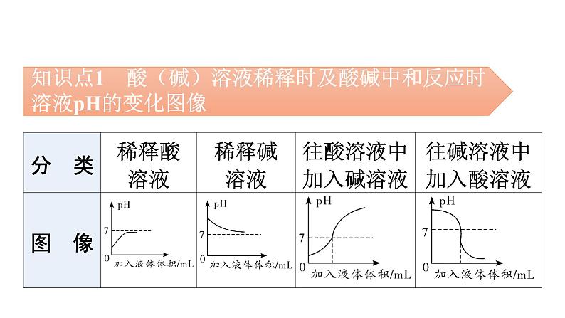 人教版九年级化学第十一单元盐化肥（四）酸、碱、盐化学性质的应用图像分析教学课件第3页