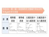 人教版九年级化学第十一单元盐化肥（四）酸、碱、盐化学性质的应用图像分析教学课件