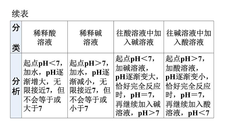 人教版九年级化学第十一单元盐化肥（四）酸、碱、盐化学性质的应用图像分析教学课件第4页