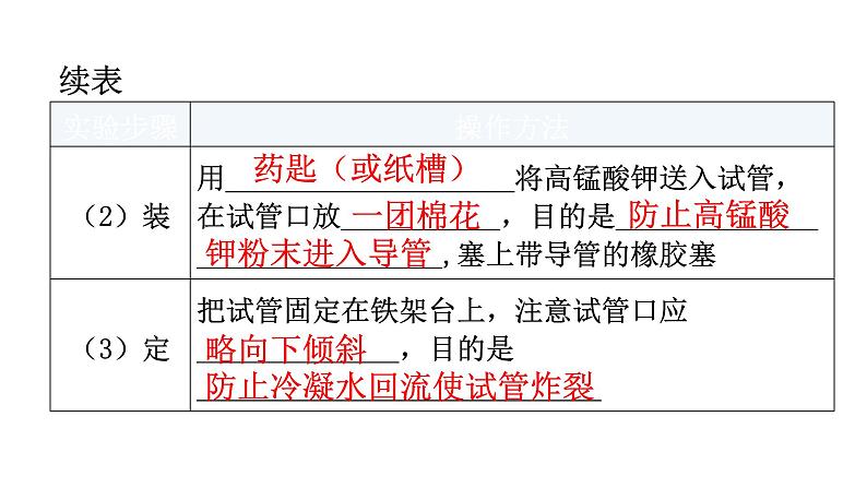 人教版九年级化学第二单元我们周围的空气实验活动1氧气的实验室制取与性质课件第5页