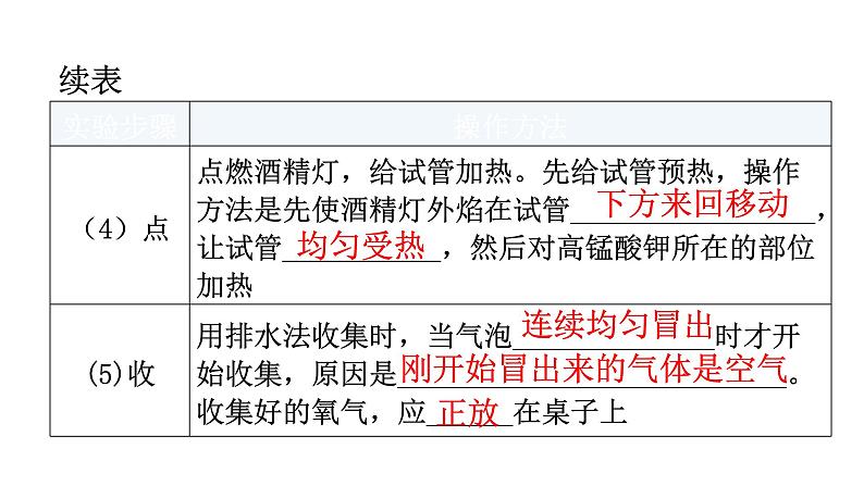 人教版九年级化学第二单元我们周围的空气实验活动1氧气的实验室制取与性质课件第6页