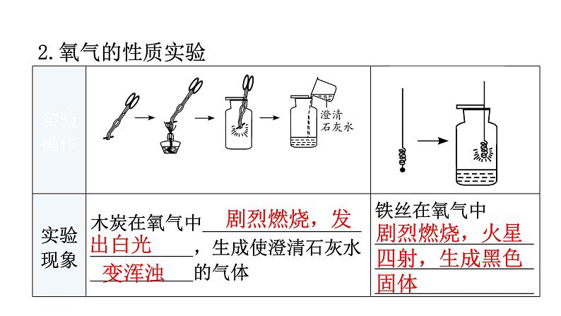 人教版九年级化学第二单元我们周围的空气实验活动1氧气的实验室制取与性质课件第8页