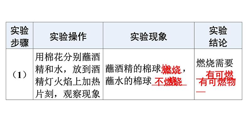 人教版九年级化学第七单元燃料及其利用实验活动3燃烧的条件课件04