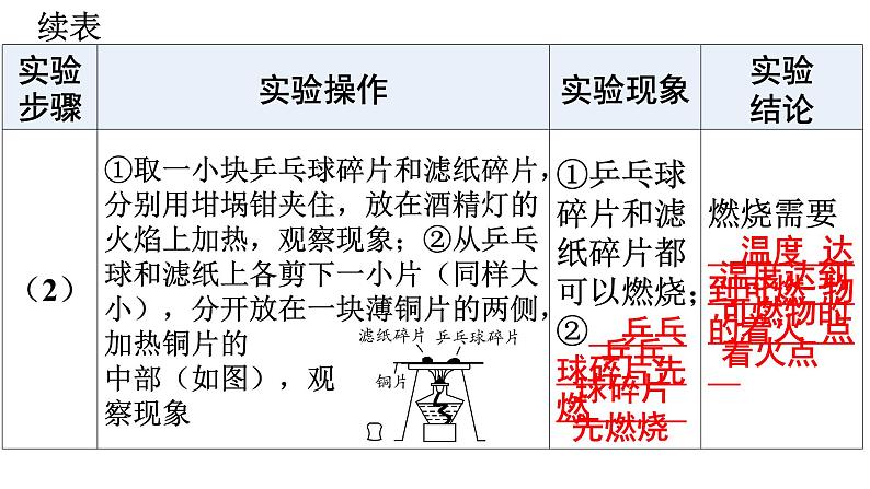 人教版九年级化学第七单元燃料及其利用实验活动3燃烧的条件课件05