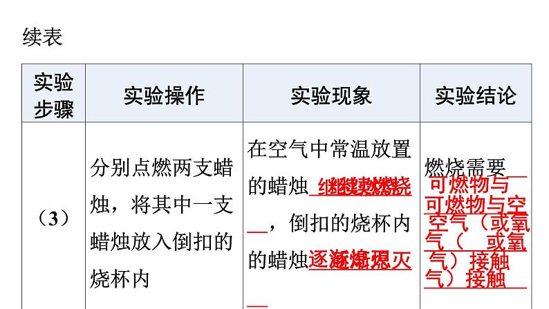 人教版九年级化学第七单元燃料及其利用实验活动3燃烧的条件课件06