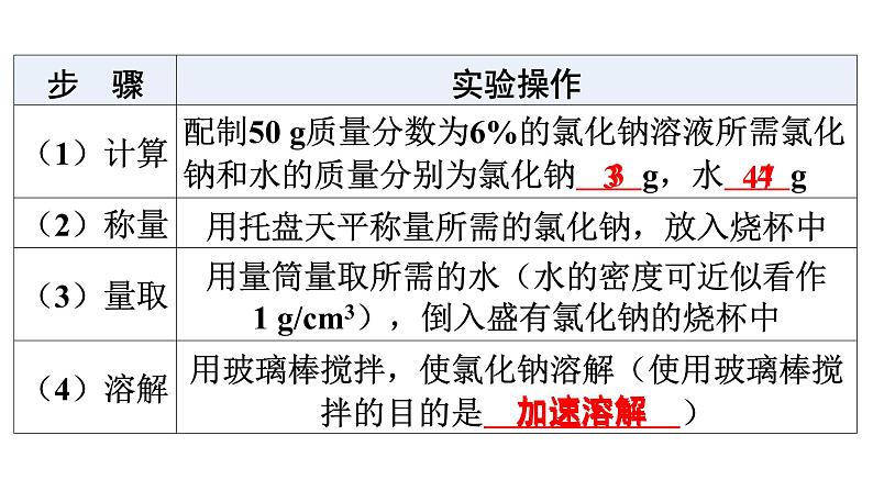 人教版九年级化学第九单元溶液实验活动5一定溶质质量分数的氯化钠溶液的配制课件第5页