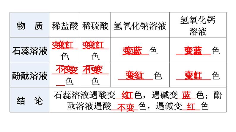 人教版九年级化学第十单元酸和碱实验活动6酸、碱的化学性质课件06