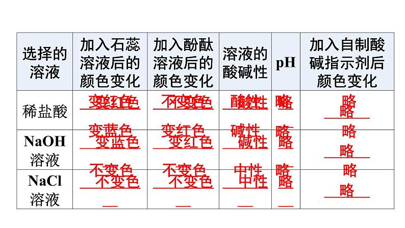 人教版九年级化学第十单元酸和碱实验活动7溶液酸碱性的检验课件07