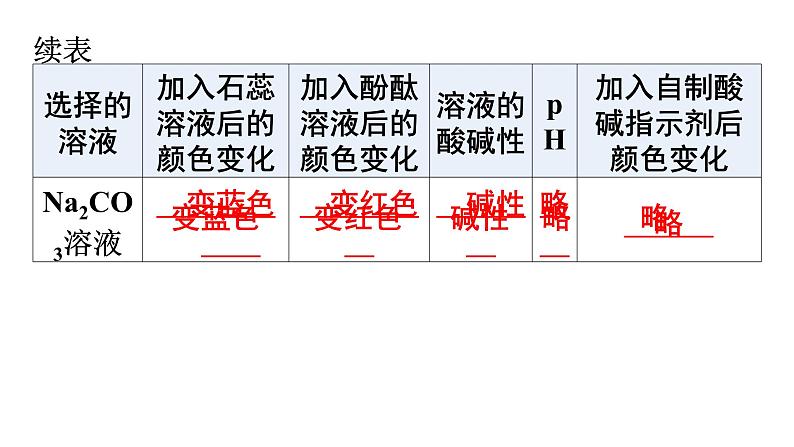 人教版九年级化学第十单元酸和碱实验活动7溶液酸碱性的检验课件08