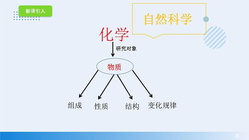 人教版化学九年级 1.1 物质的变化和性质 课件 (1)第4页