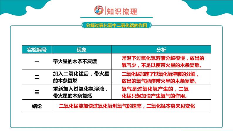 课题3 制取氧气 第2课时课件PPT第7页